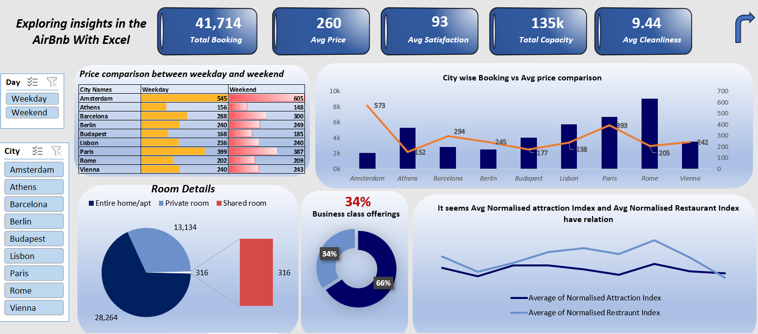 AirBnb Market Insights Analysis