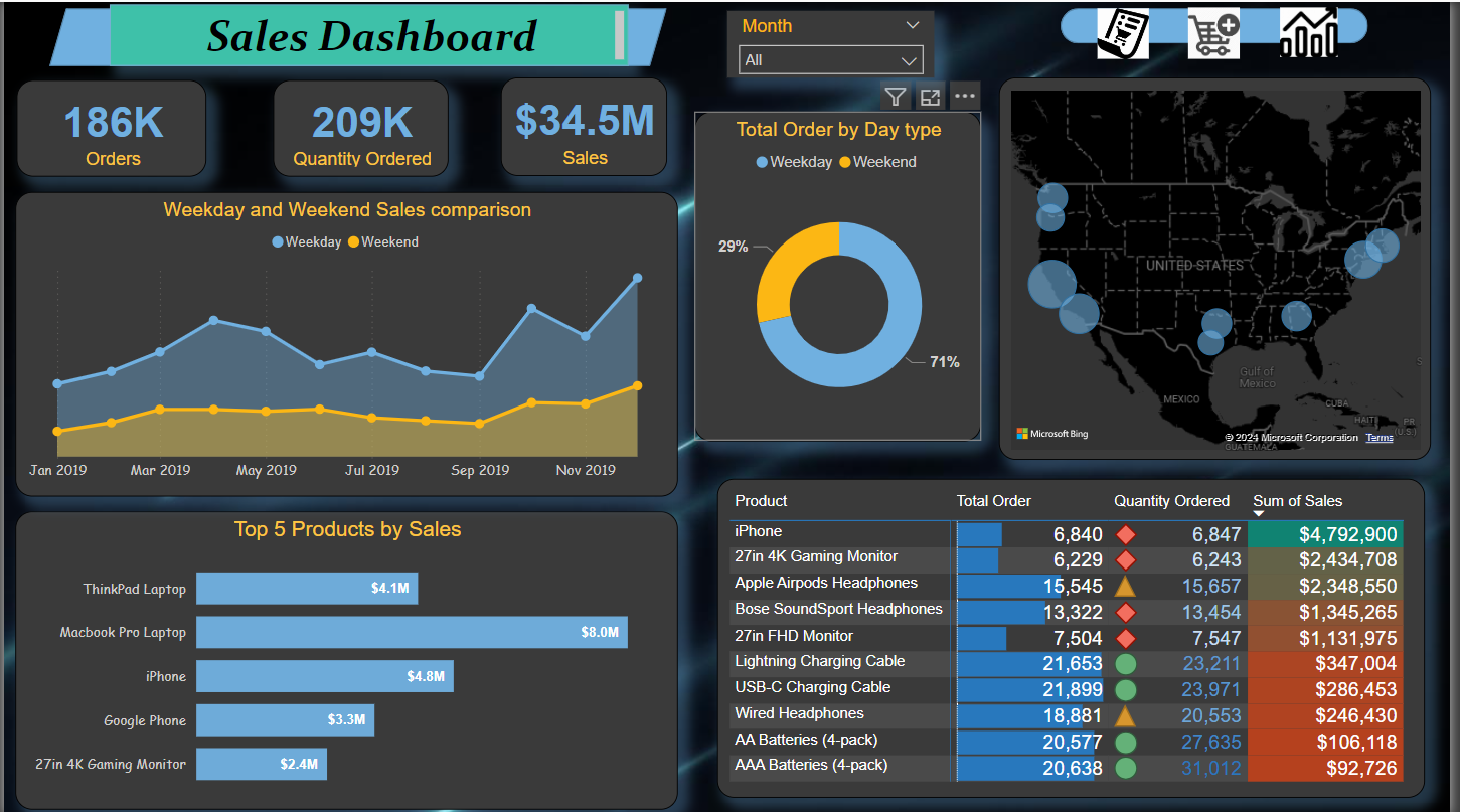 Monthly Sales Trends and Optimizing Fulfillment